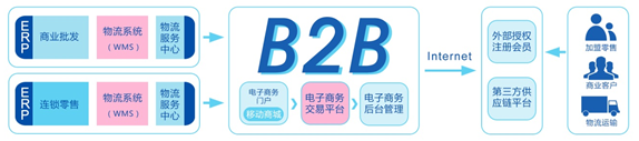 B2B電商平臺供應流通圖 B2B電商平臺供應流通圖