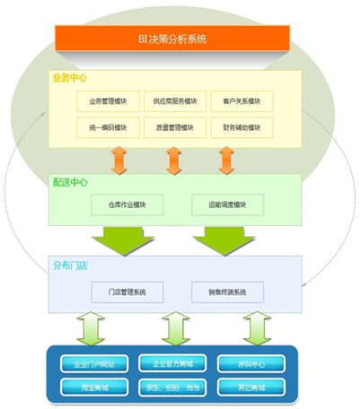 以大ECMS連鎖管理系統(tǒng)業(yè)務(wù)結(jié)構(gòu)圖 以大ECMS連鎖管理系統(tǒng)業(yè)務(wù)結(jié)構(gòu)圖