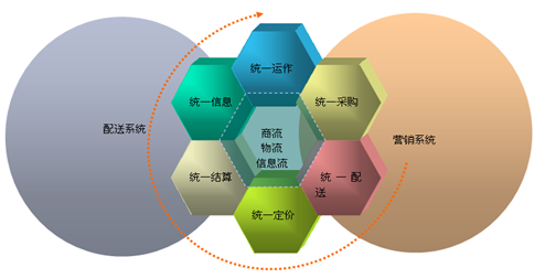 以大ECMS配送系統(tǒng)和營銷系統(tǒng)的整合,三流合一 以大ECMS配送系統(tǒng)和營銷系統(tǒng)的整合,三流合一
