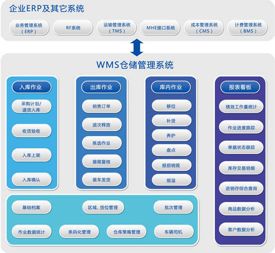 企業ERP及其他系統和WMS倉儲管理系統部署圖